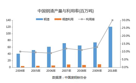 我國鋼渣利用率