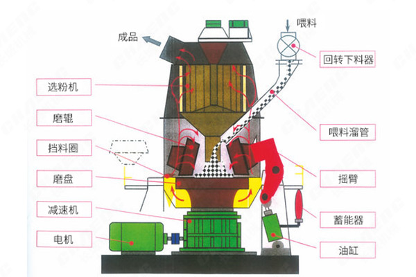 立磨機結構