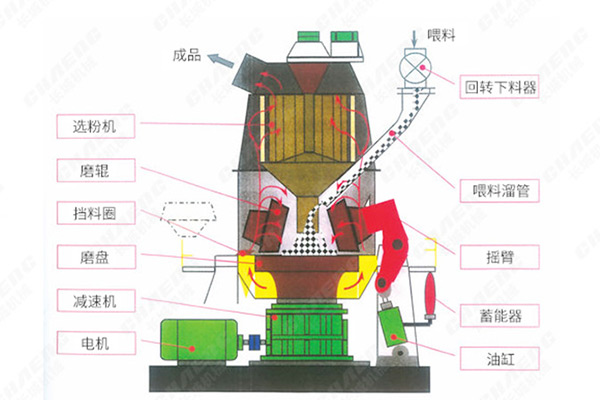 立磨機結構